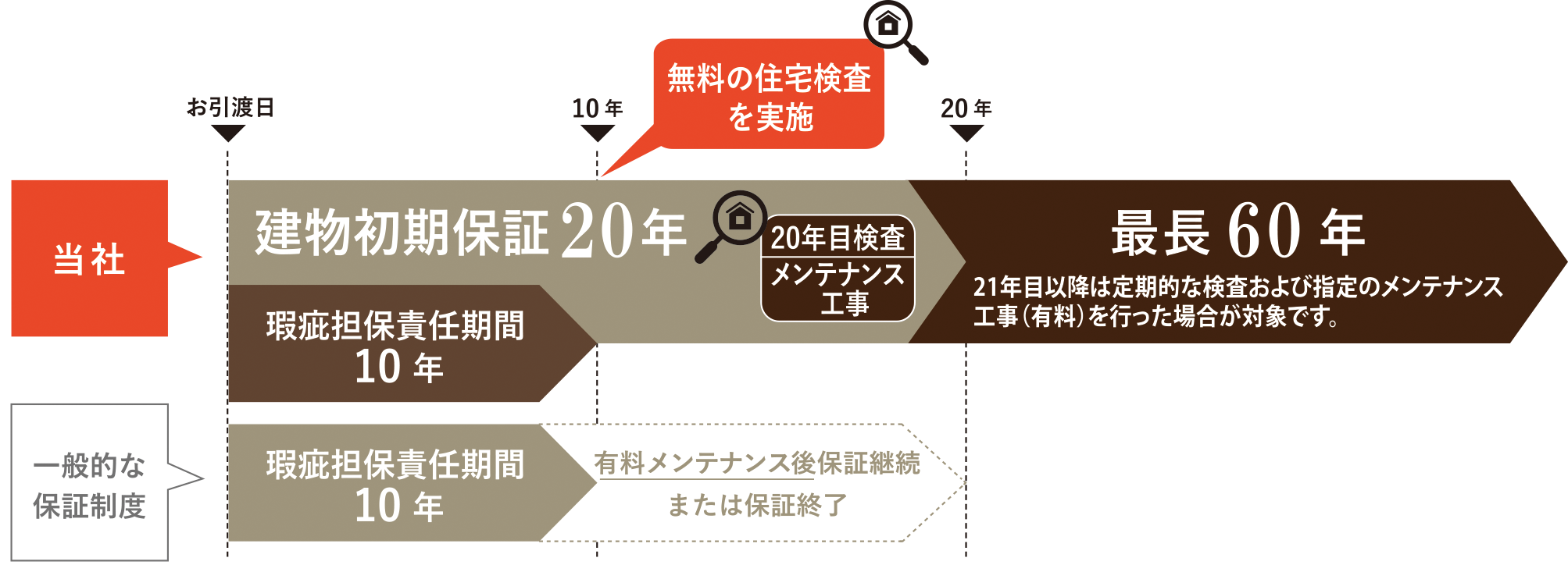 建物60年保証グラフ_ブラウン_PNG.png
